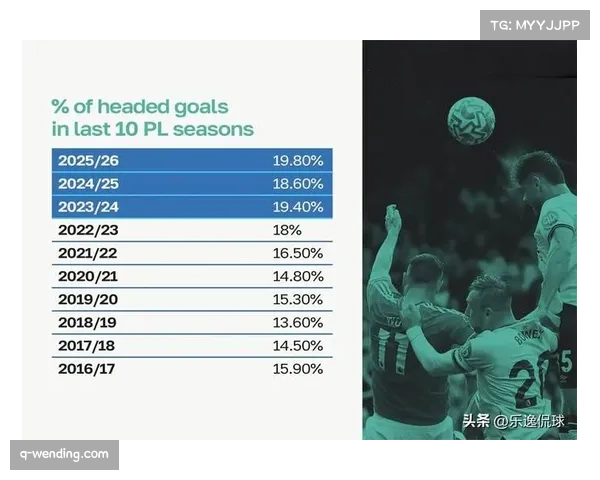 定位球占比升至35.3% 成英超各队破密集防守重要手段